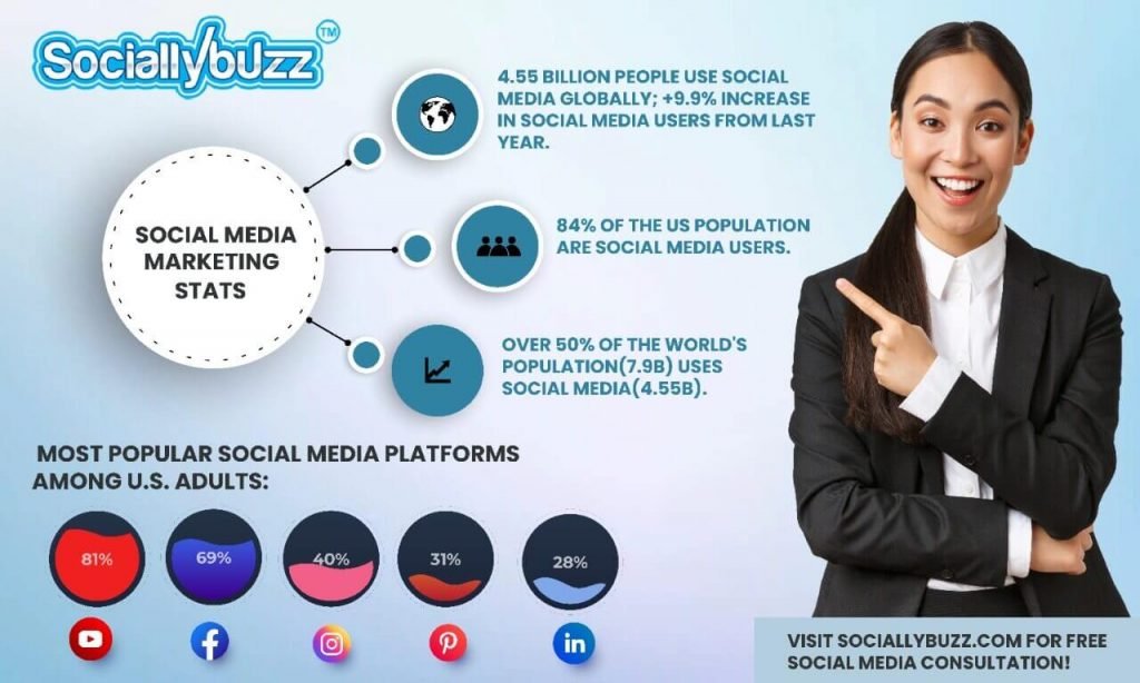 Sociallybuzz.com: Social media stats original for social media marketing agencies in florida, usa.