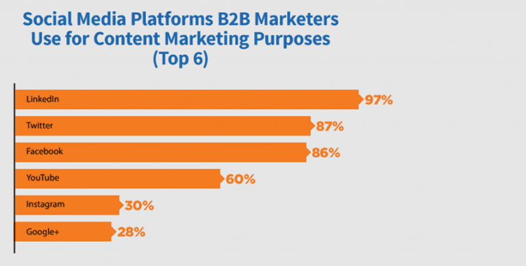 4 Best social media platforms for B2B marketing in 2022(B to B social ...
