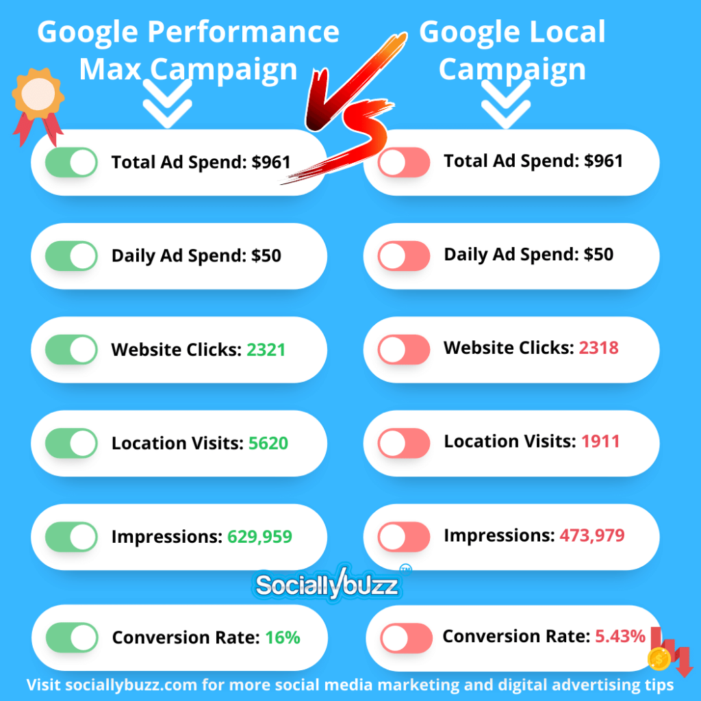 Infographics - Google Performance Max Campaign VS Google Local Campaign - sociallybuzz.com