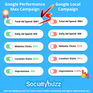Infographics Google Performance Max Campaign VS Google Local Campaign