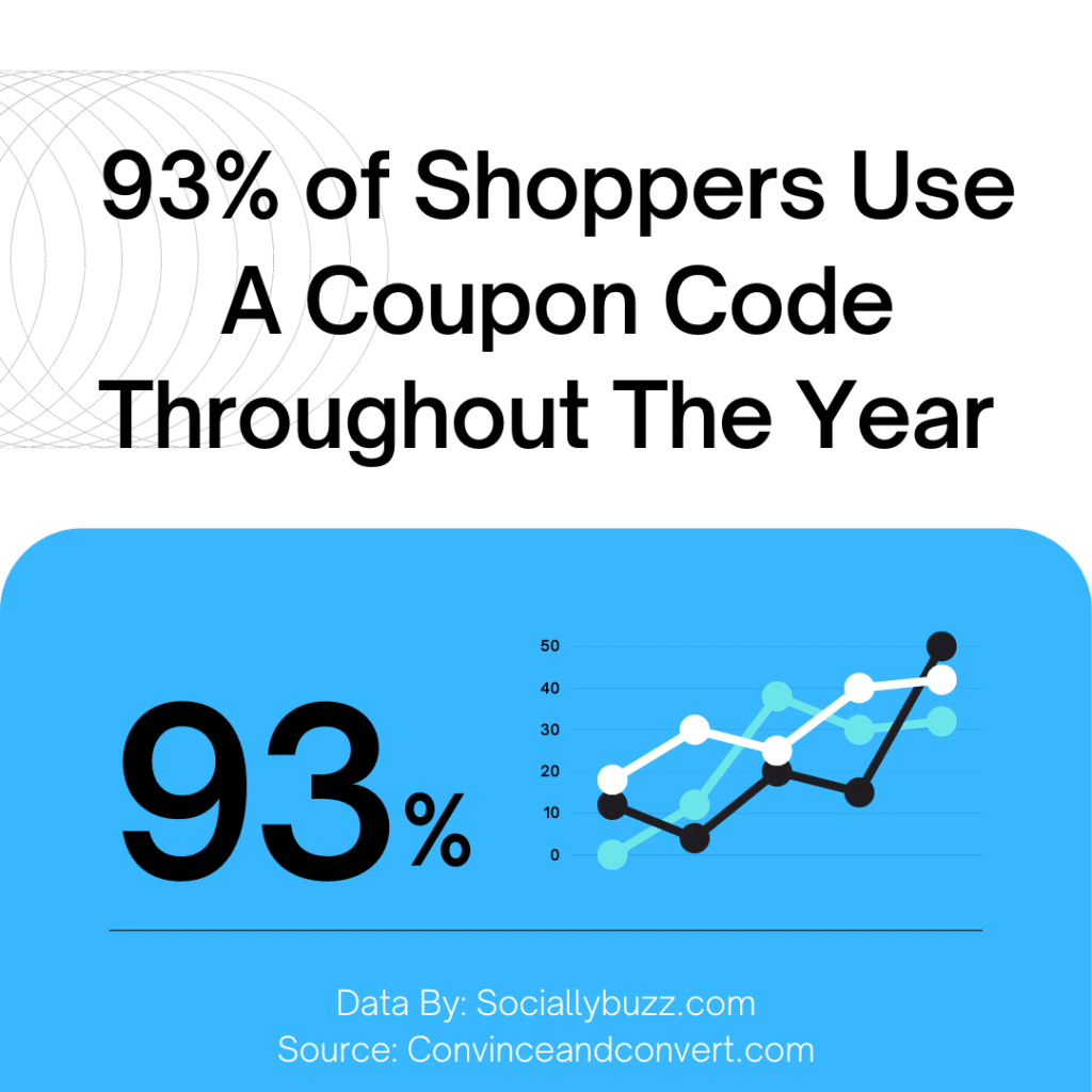 93% of Shoppers Use A Coupon Code Throughout The Year
